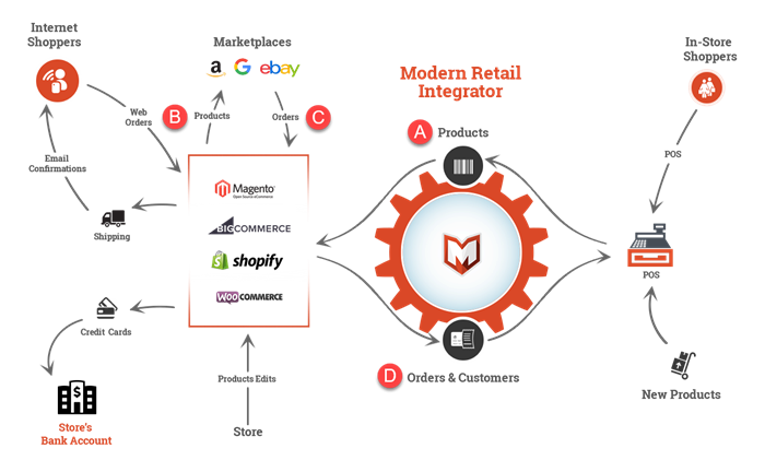 Amazon-Integration-Products-Orders.png