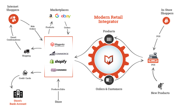 POS-Integration-Diagram-700.png