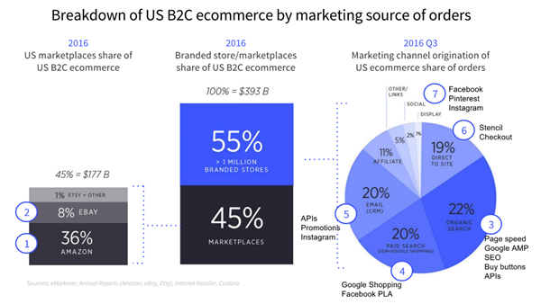B2C-channels-driving-sales.png