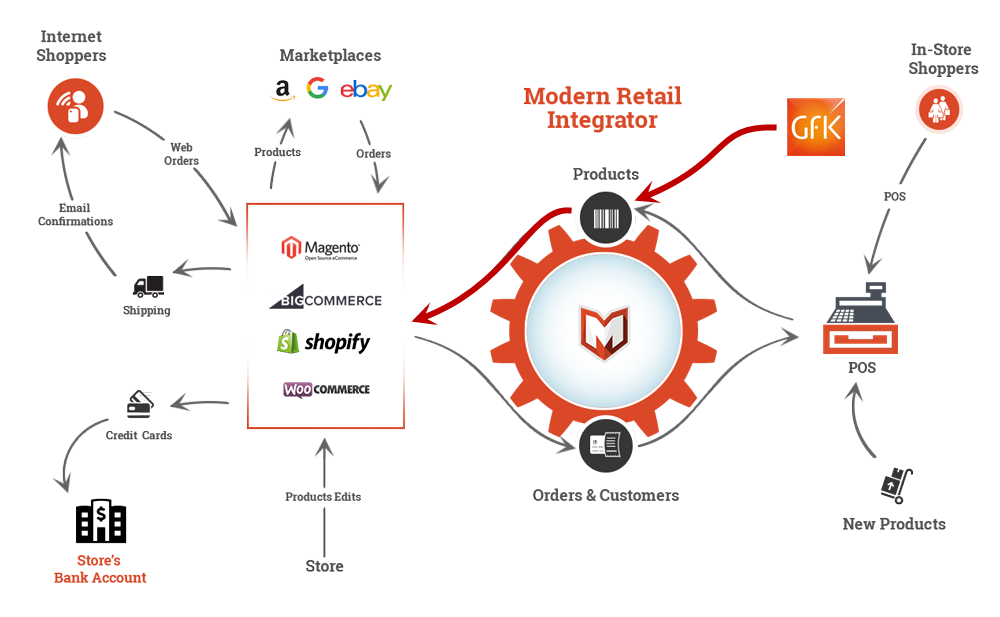 POS-Integration-with-GfK-etilize.png