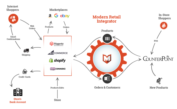 Modern-Retail-CounterPointPOS-Integration-600.png