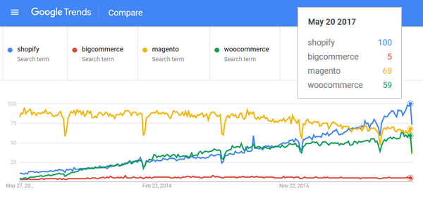 google-trends-interest-in-shopify-bigcommerce-woocommerce-magento.png