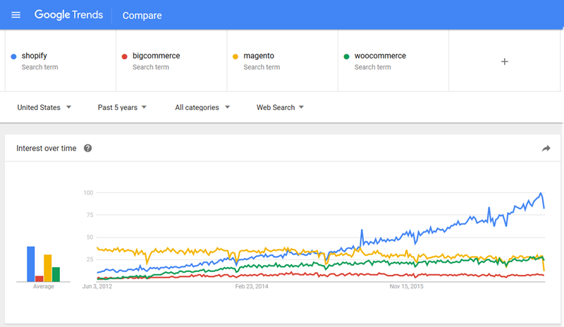 shopify-united-states-trend-line.png