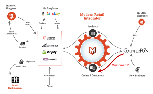 Modern-Retail-CounterPointPOS-Integration-Managing-Users.png