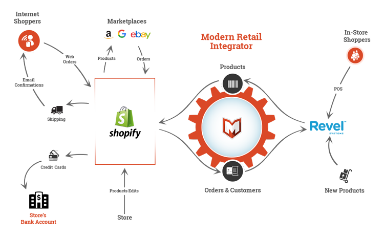 Shopify-Revel-Systems-POS-Integration.png
