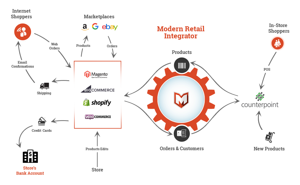 CounterPoint-Integration-Overview.png