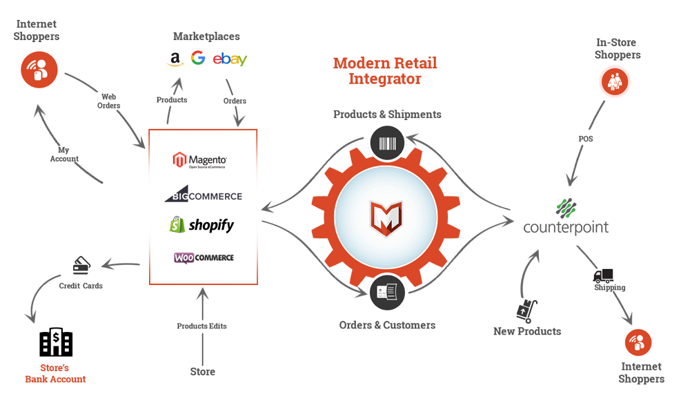 CounterPoint-Integration-Overview-Ship-From-CounterPoint.png