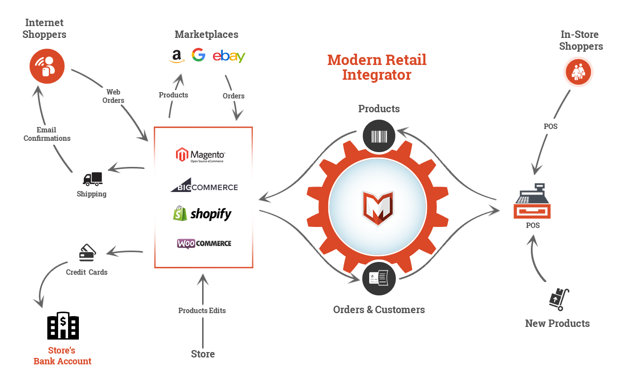 POS-Integration-Diagram.png