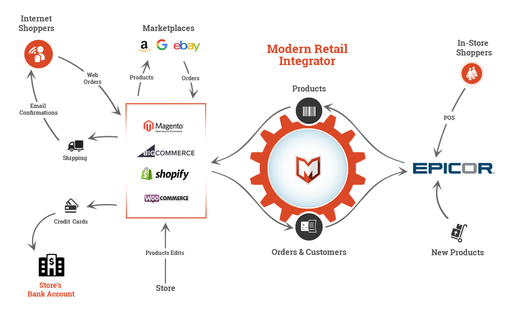 Modern-Retail-Epicor-POS-Integration.png