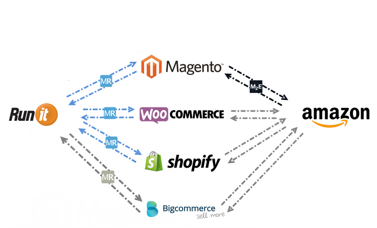 runit-amazon-integration2.png